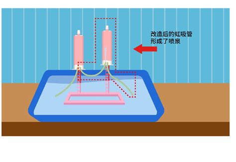 西螺噴泉原理